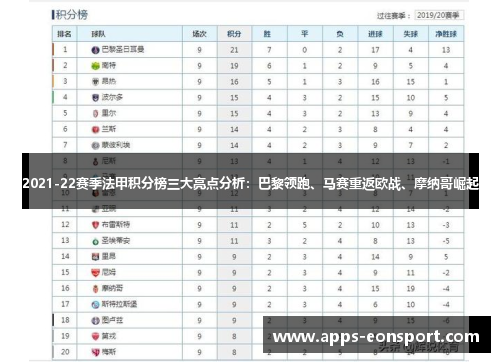 2021-22赛季法甲积分榜三大亮点分析：巴黎领跑、马赛重返欧战、摩纳哥崛起